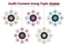 Hướng dẫn thực hiện Audit Content cho Topic Cluster (+Checklist)